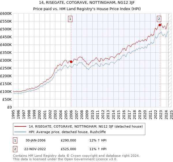 14, RISEGATE, COTGRAVE, NOTTINGHAM, NG12 3JF: Price paid vs HM Land Registry's House Price Index