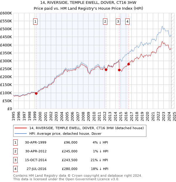 14, RIVERSIDE, TEMPLE EWELL, DOVER, CT16 3HW: Price paid vs HM Land Registry's House Price Index