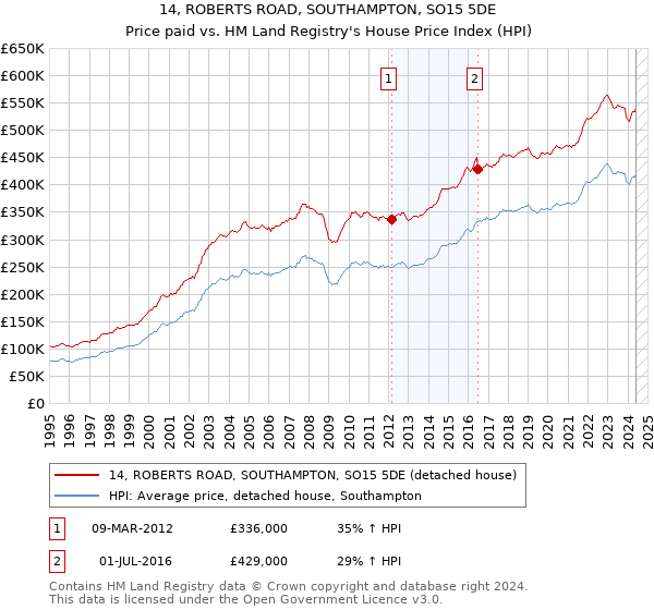 14, ROBERTS ROAD, SOUTHAMPTON, SO15 5DE: Price paid vs HM Land Registry's House Price Index