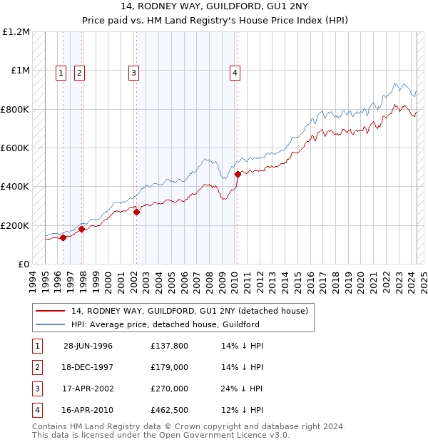 14, RODNEY WAY, GUILDFORD, GU1 2NY: Price paid vs HM Land Registry's House Price Index