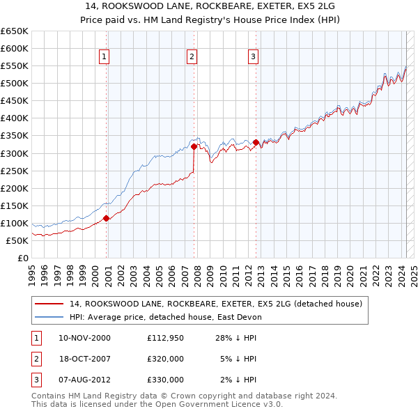 14, ROOKSWOOD LANE, ROCKBEARE, EXETER, EX5 2LG: Price paid vs HM Land Registry's House Price Index