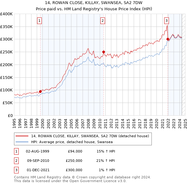 14, ROWAN CLOSE, KILLAY, SWANSEA, SA2 7DW: Price paid vs HM Land Registry's House Price Index