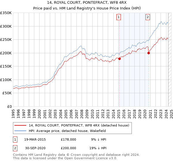 14, ROYAL COURT, PONTEFRACT, WF8 4RX: Price paid vs HM Land Registry's House Price Index