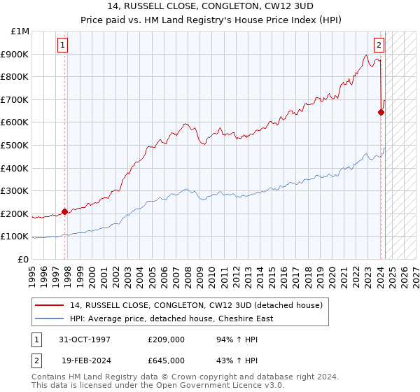 14, RUSSELL CLOSE, CONGLETON, CW12 3UD: Price paid vs HM Land Registry's House Price Index