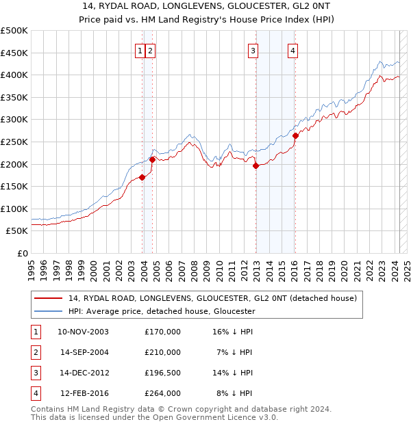 14, RYDAL ROAD, LONGLEVENS, GLOUCESTER, GL2 0NT: Price paid vs HM Land Registry's House Price Index