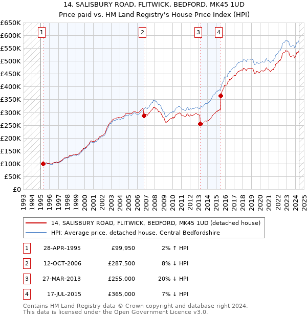 14, SALISBURY ROAD, FLITWICK, BEDFORD, MK45 1UD: Price paid vs HM Land Registry's House Price Index