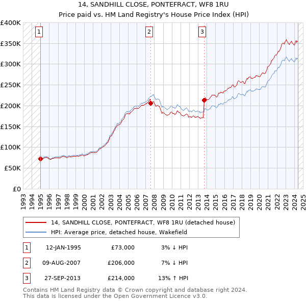 14, SANDHILL CLOSE, PONTEFRACT, WF8 1RU: Price paid vs HM Land Registry's House Price Index