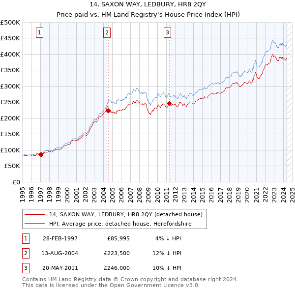 14, SAXON WAY, LEDBURY, HR8 2QY: Price paid vs HM Land Registry's House Price Index