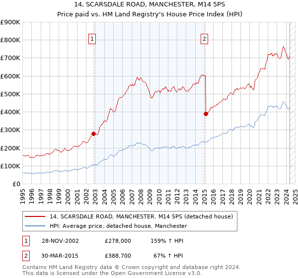 14, SCARSDALE ROAD, MANCHESTER, M14 5PS: Price paid vs HM Land Registry's House Price Index