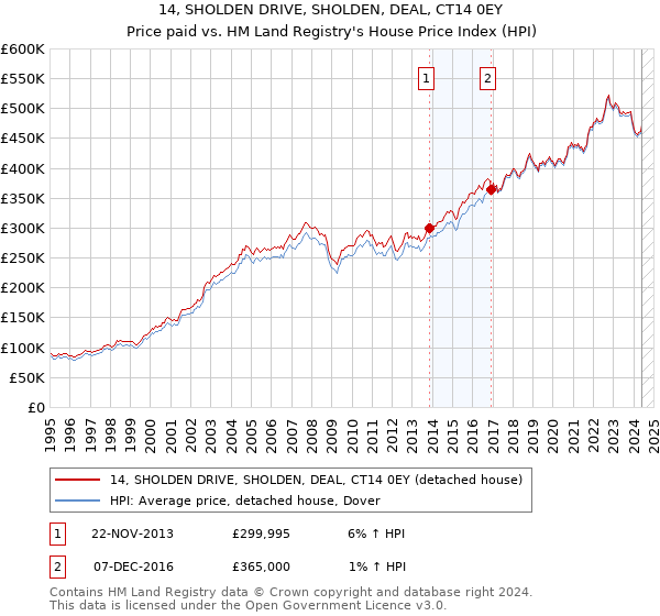 14, SHOLDEN DRIVE, SHOLDEN, DEAL, CT14 0EY: Price paid vs HM Land Registry's House Price Index