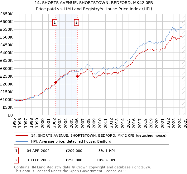 14, SHORTS AVENUE, SHORTSTOWN, BEDFORD, MK42 0FB: Price paid vs HM Land Registry's House Price Index