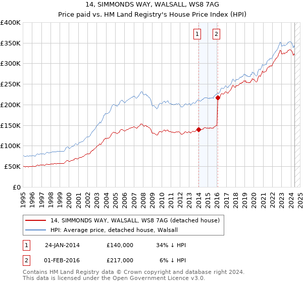 14, SIMMONDS WAY, WALSALL, WS8 7AG: Price paid vs HM Land Registry's House Price Index