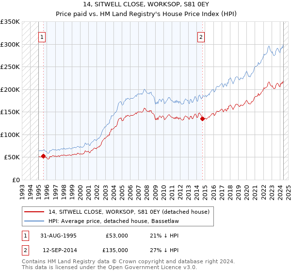 14, SITWELL CLOSE, WORKSOP, S81 0EY: Price paid vs HM Land Registry's House Price Index