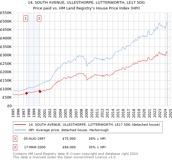 14, SOUTH AVENUE, ULLESTHORPE, LUTTERWORTH, LE17 5DG: Price paid vs HM Land Registry's House Price Index