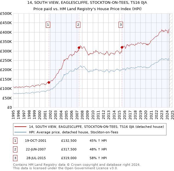 14, SOUTH VIEW, EAGLESCLIFFE, STOCKTON-ON-TEES, TS16 0JA: Price paid vs HM Land Registry's House Price Index