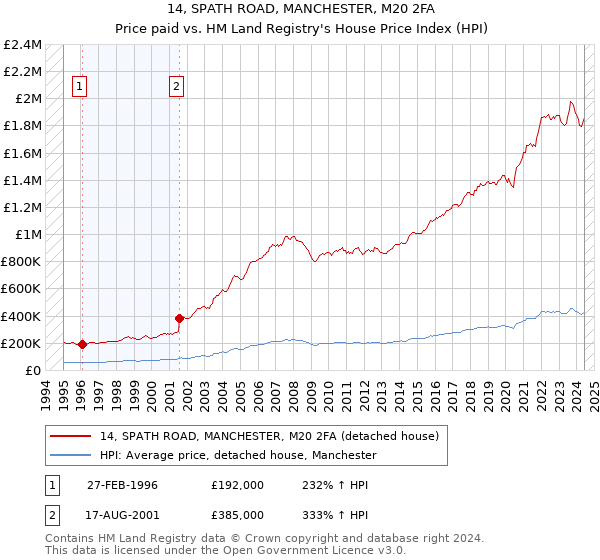 14, SPATH ROAD, MANCHESTER, M20 2FA: Price paid vs HM Land Registry's House Price Index