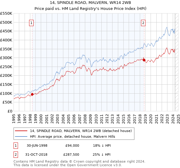 14, SPINDLE ROAD, MALVERN, WR14 2WB: Price paid vs HM Land Registry's House Price Index