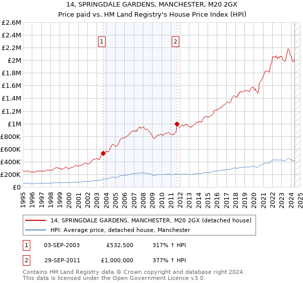 14, SPRINGDALE GARDENS, MANCHESTER, M20 2GX: Price paid vs HM Land Registry's House Price Index