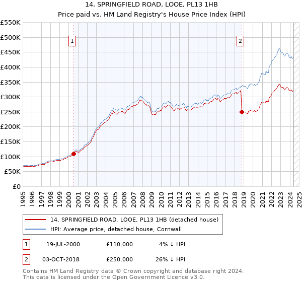 14, SPRINGFIELD ROAD, LOOE, PL13 1HB: Price paid vs HM Land Registry's House Price Index