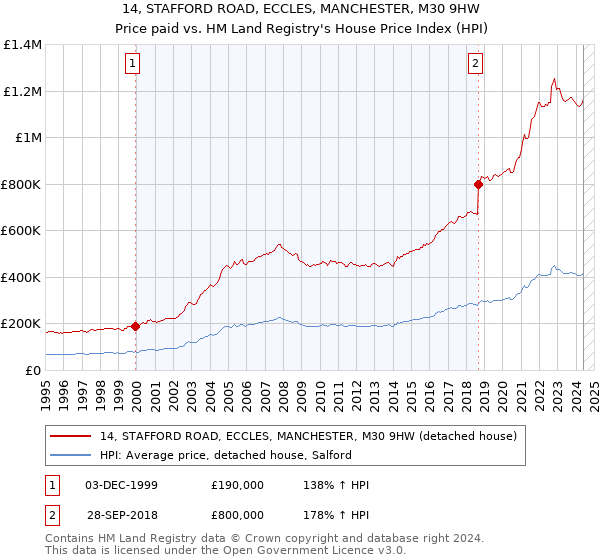 14, STAFFORD ROAD, ECCLES, MANCHESTER, M30 9HW: Price paid vs HM Land Registry's House Price Index