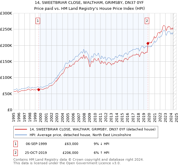 14, SWEETBRIAR CLOSE, WALTHAM, GRIMSBY, DN37 0YF: Price paid vs HM Land Registry's House Price Index