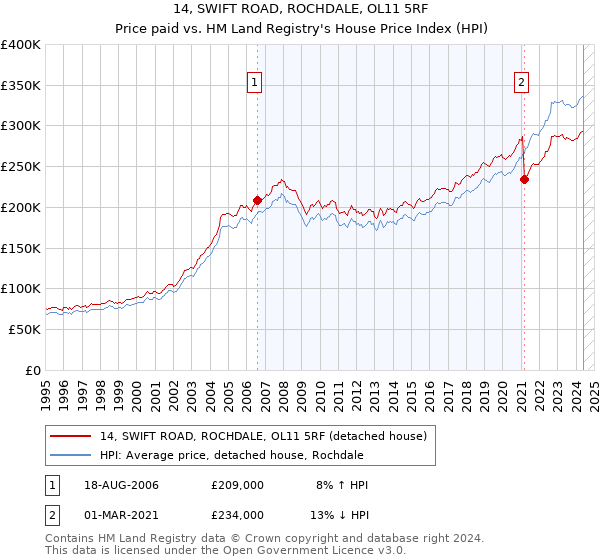 14, SWIFT ROAD, ROCHDALE, OL11 5RF: Price paid vs HM Land Registry's House Price Index