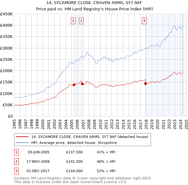 14, SYCAMORE CLOSE, CRAVEN ARMS, SY7 9AF: Price paid vs HM Land Registry's House Price Index