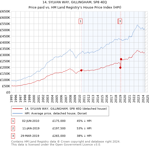 14, SYLVAN WAY, GILLINGHAM, SP8 4EQ: Price paid vs HM Land Registry's House Price Index