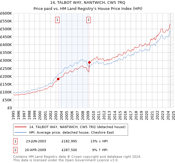 14, TALBOT WAY, NANTWICH, CW5 7RQ: Price paid vs HM Land Registry's House Price Index