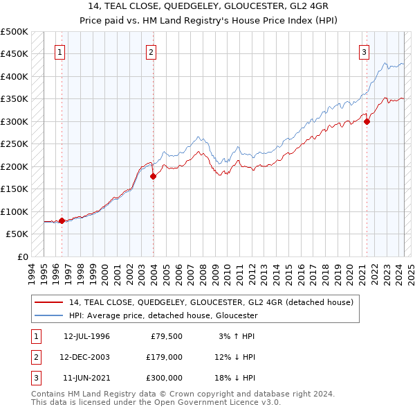 14, TEAL CLOSE, QUEDGELEY, GLOUCESTER, GL2 4GR: Price paid vs HM Land Registry's House Price Index