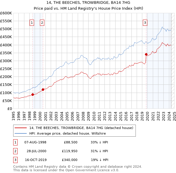 14, THE BEECHES, TROWBRIDGE, BA14 7HG: Price paid vs HM Land Registry's House Price Index