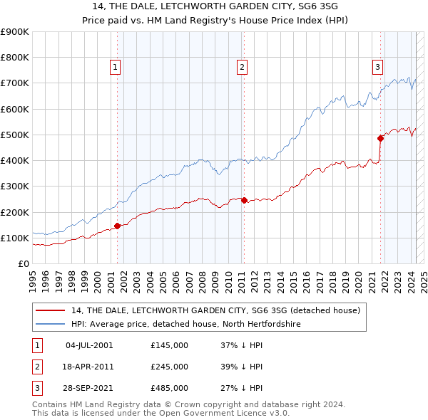 14, THE DALE, LETCHWORTH GARDEN CITY, SG6 3SG: Price paid vs HM Land Registry's House Price Index