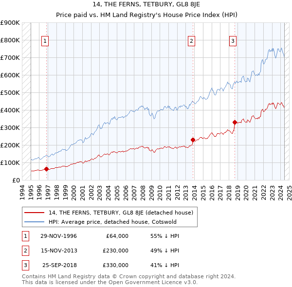 14, THE FERNS, TETBURY, GL8 8JE: Price paid vs HM Land Registry's House Price Index