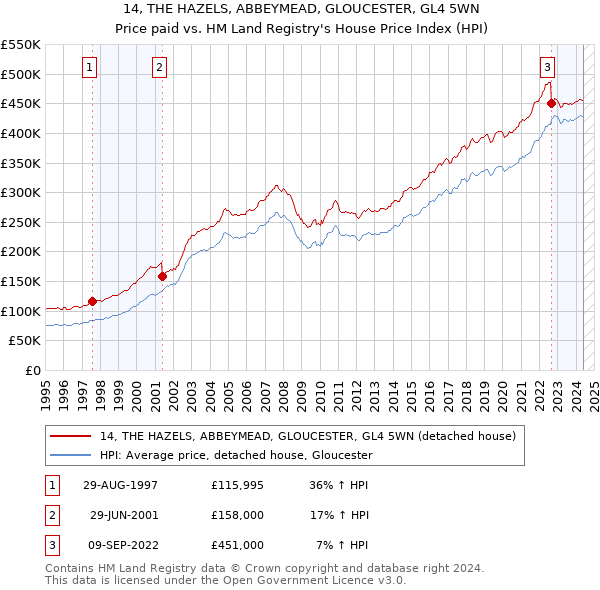 14, THE HAZELS, ABBEYMEAD, GLOUCESTER, GL4 5WN: Price paid vs HM Land Registry's House Price Index