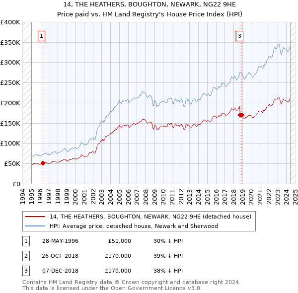 14, THE HEATHERS, BOUGHTON, NEWARK, NG22 9HE: Price paid vs HM Land Registry's House Price Index