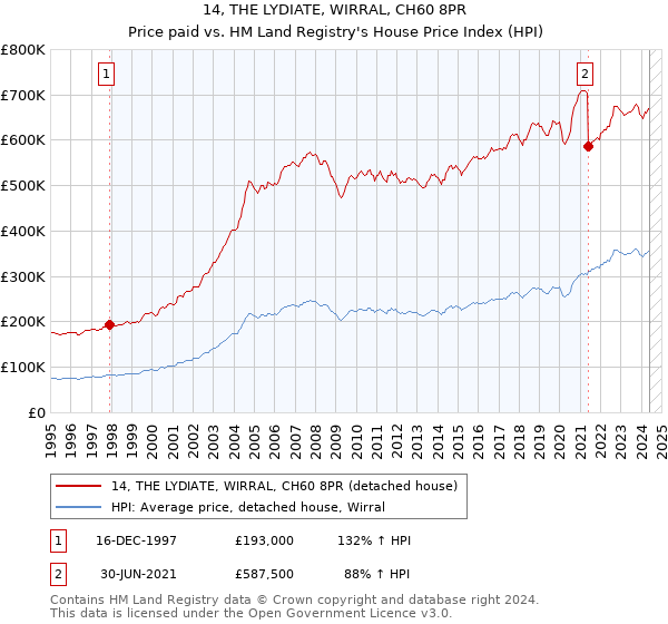 14, THE LYDIATE, WIRRAL, CH60 8PR: Price paid vs HM Land Registry's House Price Index