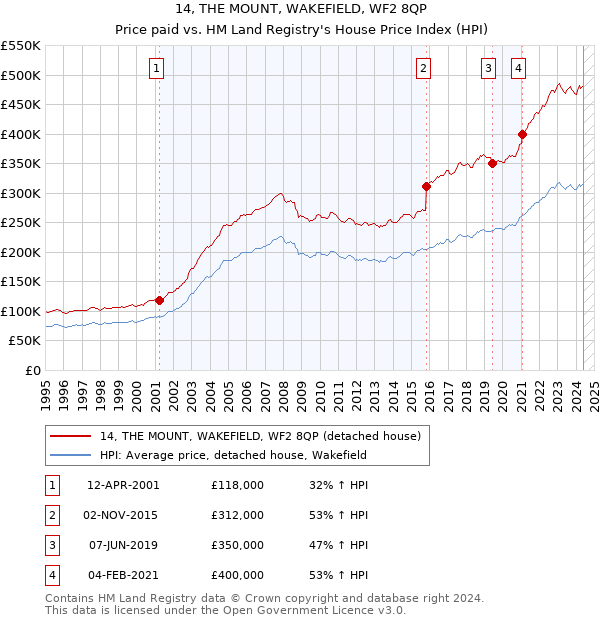 14, THE MOUNT, WAKEFIELD, WF2 8QP: Price paid vs HM Land Registry's House Price Index