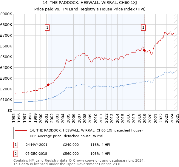 14, THE PADDOCK, HESWALL, WIRRAL, CH60 1XJ: Price paid vs HM Land Registry's House Price Index