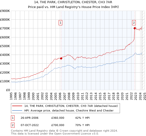 14, THE PARK, CHRISTLETON, CHESTER, CH3 7AR: Price paid vs HM Land Registry's House Price Index