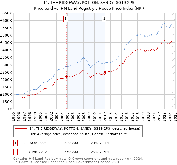 14, THE RIDGEWAY, POTTON, SANDY, SG19 2PS: Price paid vs HM Land Registry's House Price Index