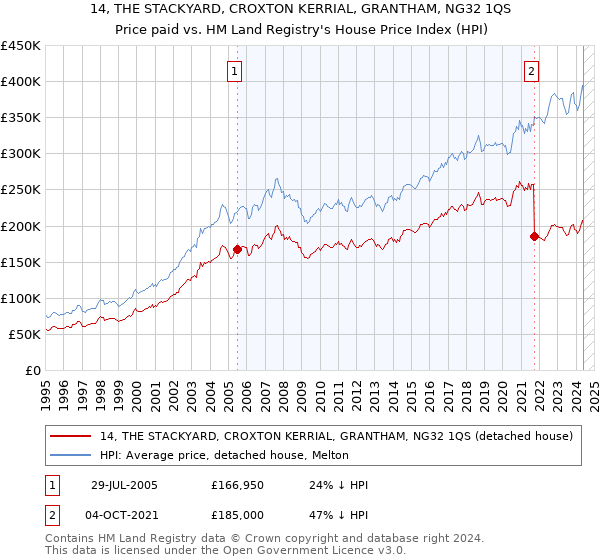 14, THE STACKYARD, CROXTON KERRIAL, GRANTHAM, NG32 1QS: Price paid vs HM Land Registry's House Price Index