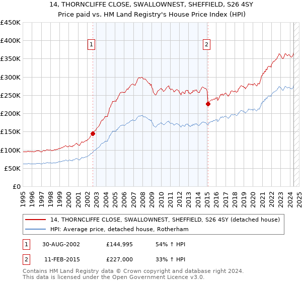 14, THORNCLIFFE CLOSE, SWALLOWNEST, SHEFFIELD, S26 4SY: Price paid vs HM Land Registry's House Price Index