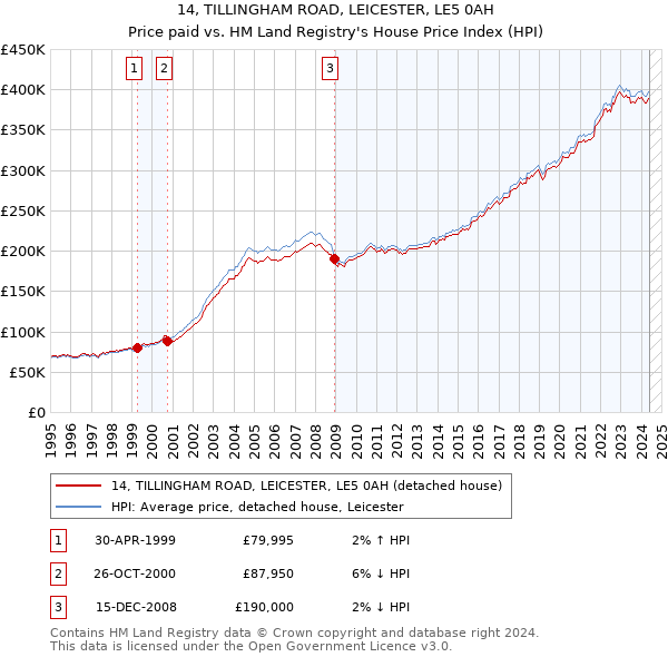 14, TILLINGHAM ROAD, LEICESTER, LE5 0AH: Price paid vs HM Land Registry's House Price Index