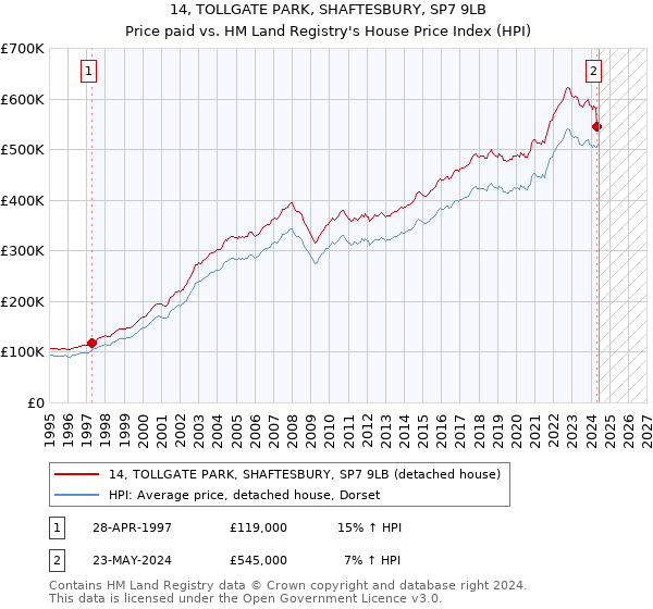 14, TOLLGATE PARK, SHAFTESBURY, SP7 9LB: Price paid vs HM Land Registry's House Price Index