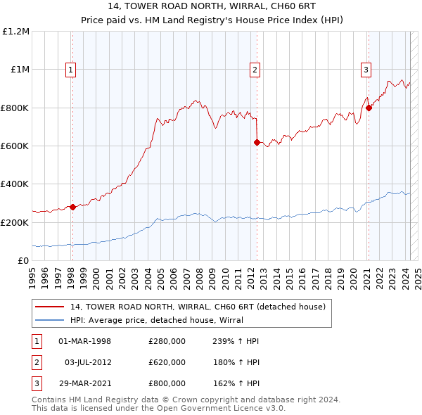 14, TOWER ROAD NORTH, WIRRAL, CH60 6RT: Price paid vs HM Land Registry's House Price Index