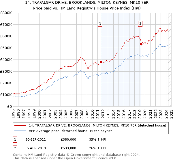 14, TRAFALGAR DRIVE, BROOKLANDS, MILTON KEYNES, MK10 7ER: Price paid vs HM Land Registry's House Price Index