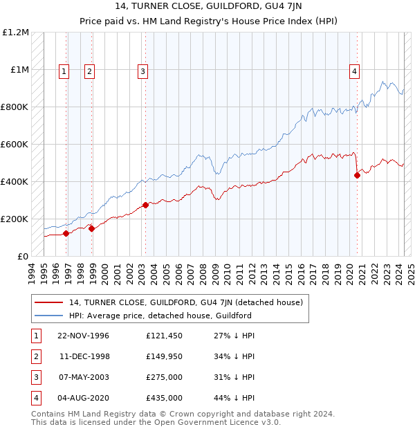 14, TURNER CLOSE, GUILDFORD, GU4 7JN: Price paid vs HM Land Registry's House Price Index