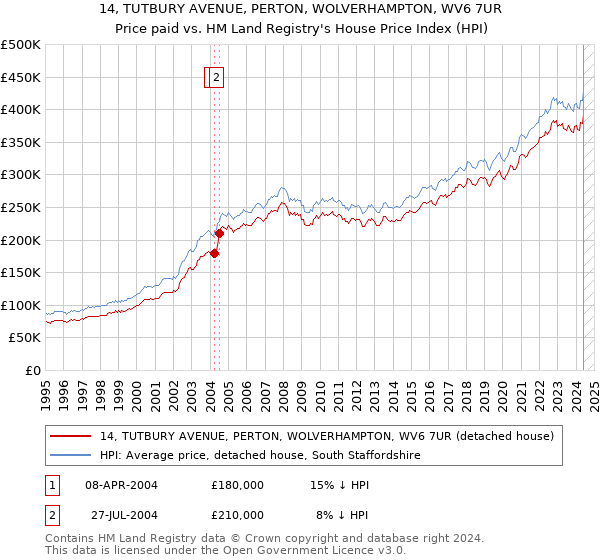 14, TUTBURY AVENUE, PERTON, WOLVERHAMPTON, WV6 7UR: Price paid vs HM Land Registry's House Price Index