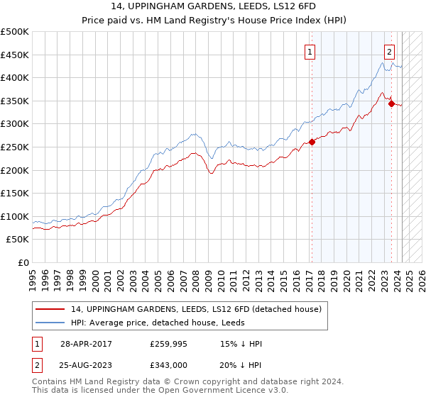 14, UPPINGHAM GARDENS, LEEDS, LS12 6FD: Price paid vs HM Land Registry's House Price Index