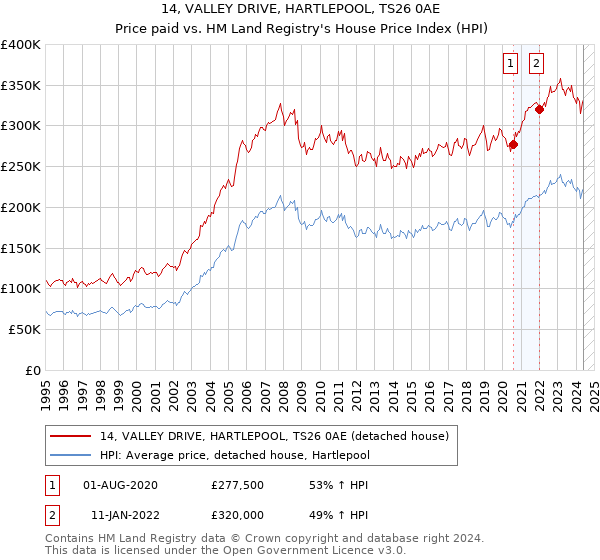 14, VALLEY DRIVE, HARTLEPOOL, TS26 0AE: Price paid vs HM Land Registry's House Price Index